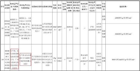 国家药监局公布34批次化妆品不合格 知名品牌欧莱雅上抽检"黑榜" 去年因虚假广告被罚20万